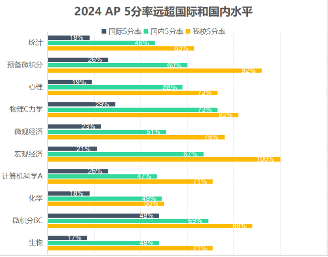 美国高中 | 爱迪美高2024年AP成绩新鲜出炉，突破历史再创新高！(图1)