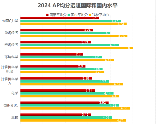 美国高中 | 爱迪美高2024年AP成绩新鲜出炉，突破历史再创新高！(图2)